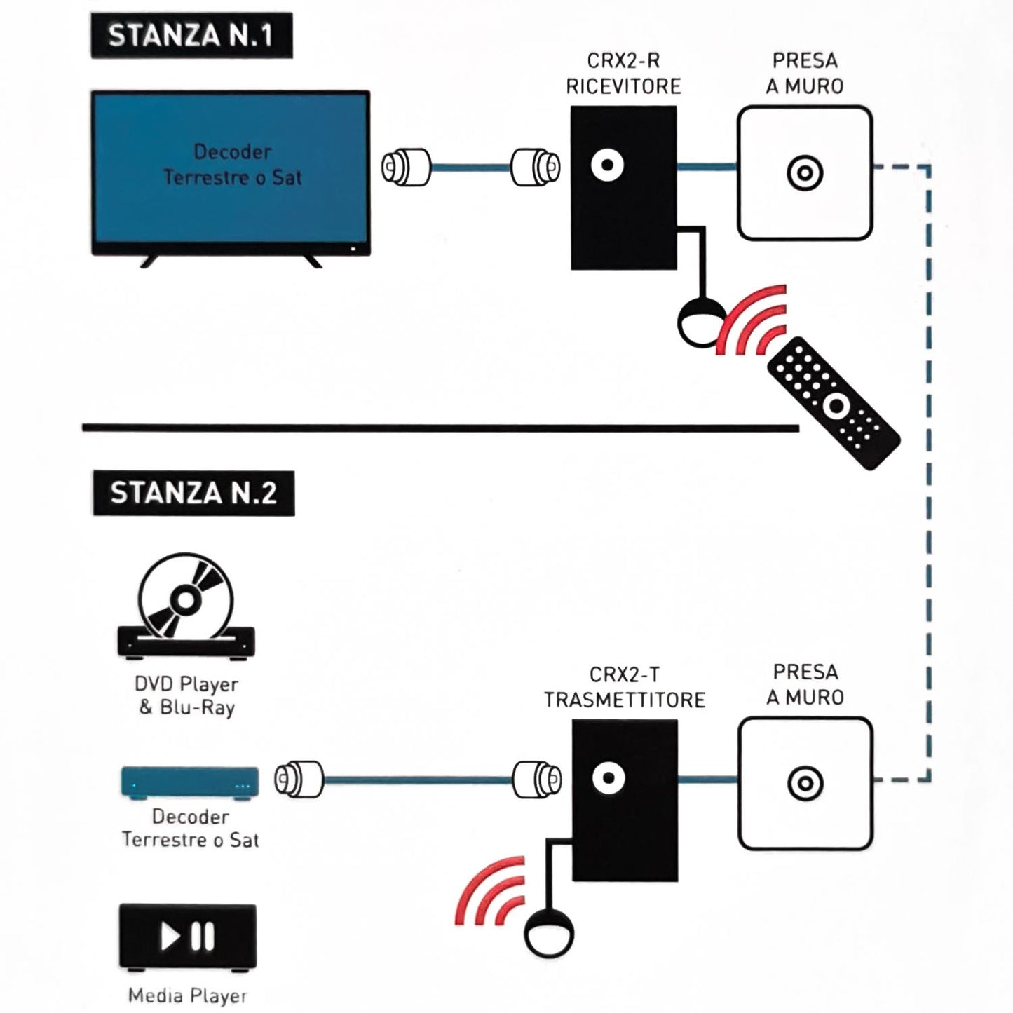TELE System CRX2-R Récepteur de télécommande supplémentaire pour émetteur CRX2-T